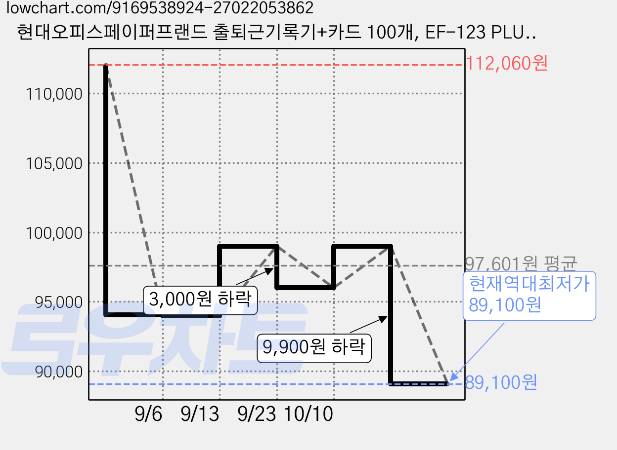현대오피스페이퍼프랜드 출퇴근기록기+카드 100개, EF-123 PLUS, 1세트 가격 변동 차트, 현재가 89,100원, 역대최저가