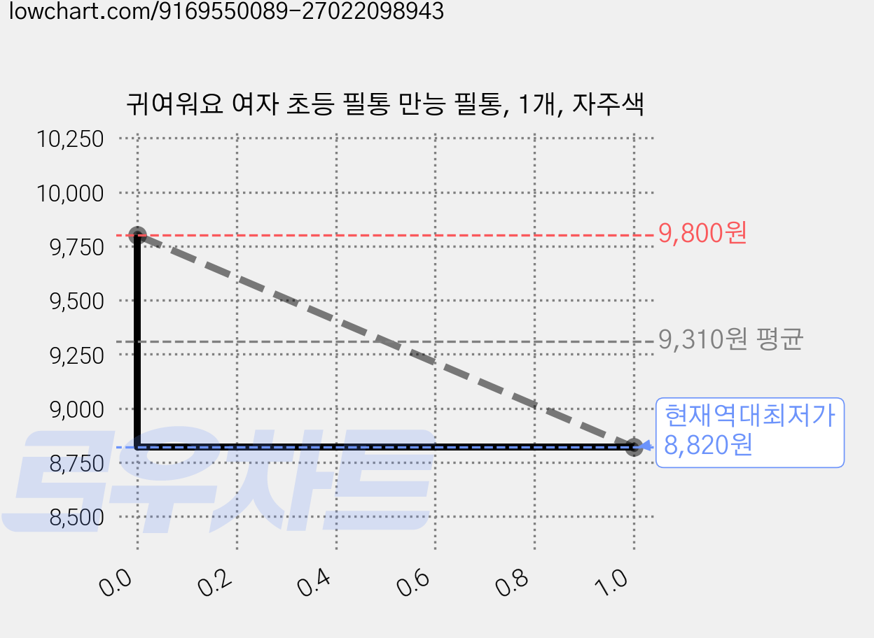 귀여워요 여자 초등 필통 만능 필통, 1개, 자주색 가격 변동 차트, 현재가 8,820원, 역대최저가