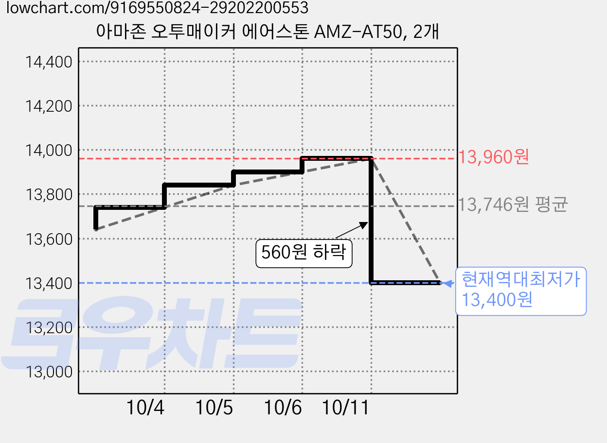 아마존 오투매이커 에어스톤 AMZ-AT50, 2개 가격 변동 차트, 현재가 13,400원, 역대최저가