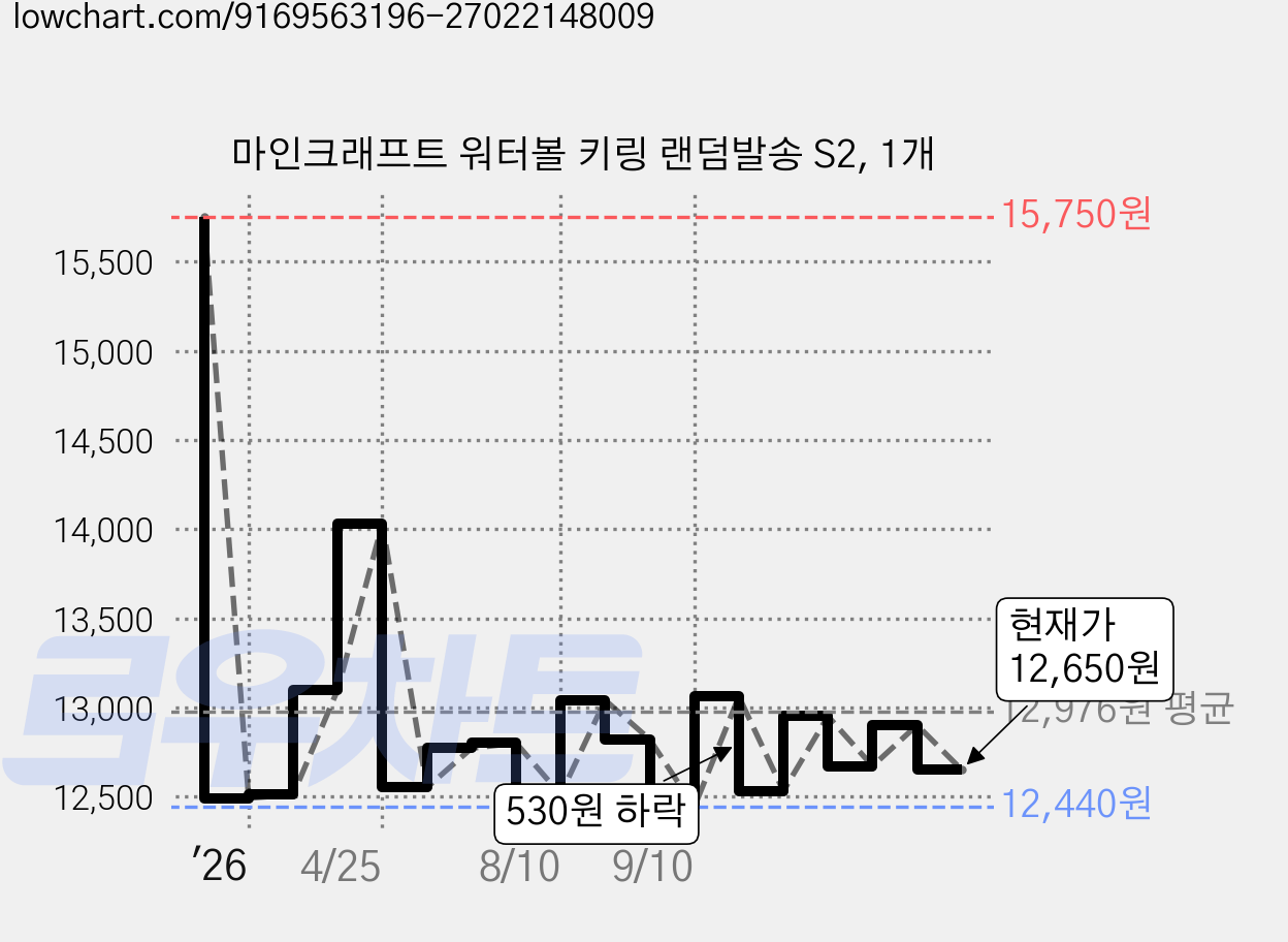 마인크래프트 워터볼 키링 랜덤발송 S2, 1개 가격 변동 차트, 현재가 12,650원, 관측 최저가 12,390원