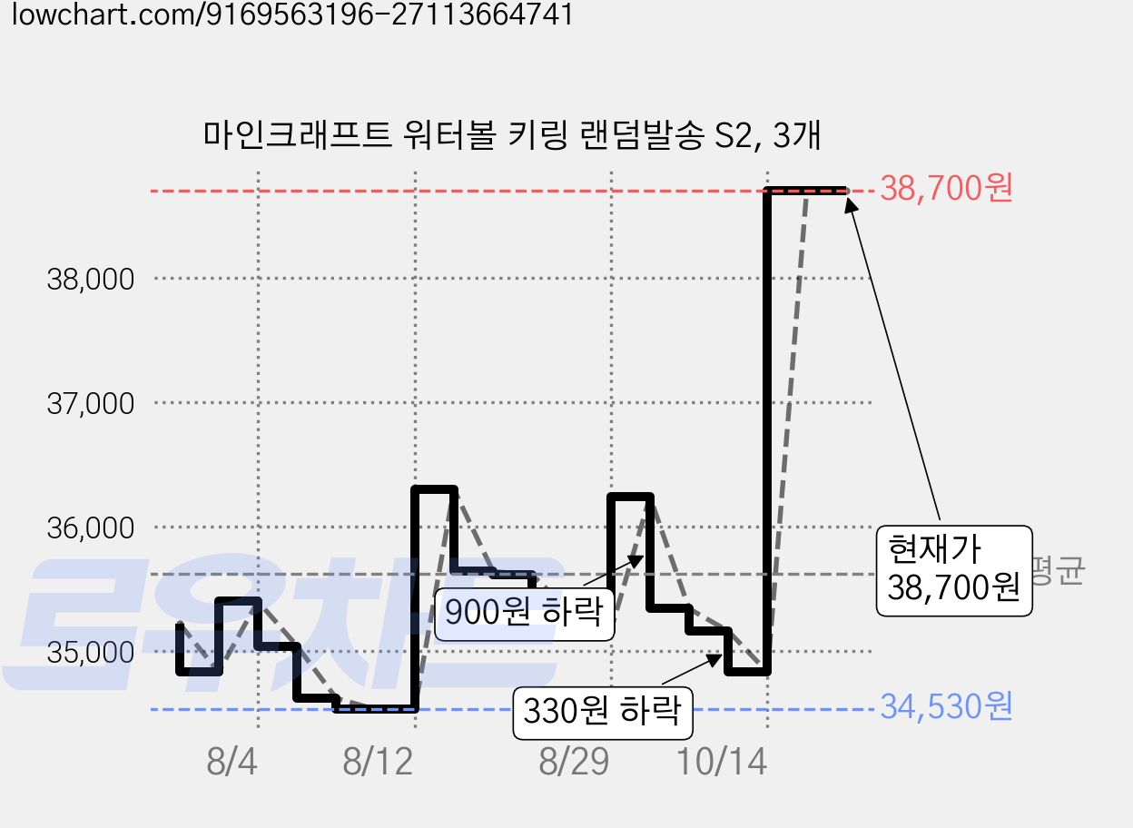 마인크래프트 워터볼 키링 랜덤발송 S2, 3개 가격 변동 차트, 현재가 38,700원, 관측 최저가 34,380원