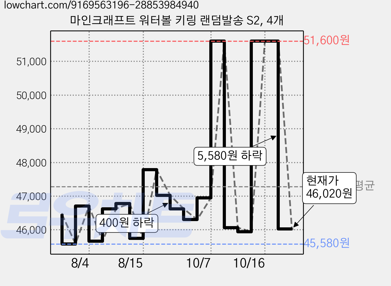 마인크래프트 워터볼 키링 랜덤발송 S2, 4개 가격 변동 차트, 현재가 46,020원, 관측 최저가 45,340원