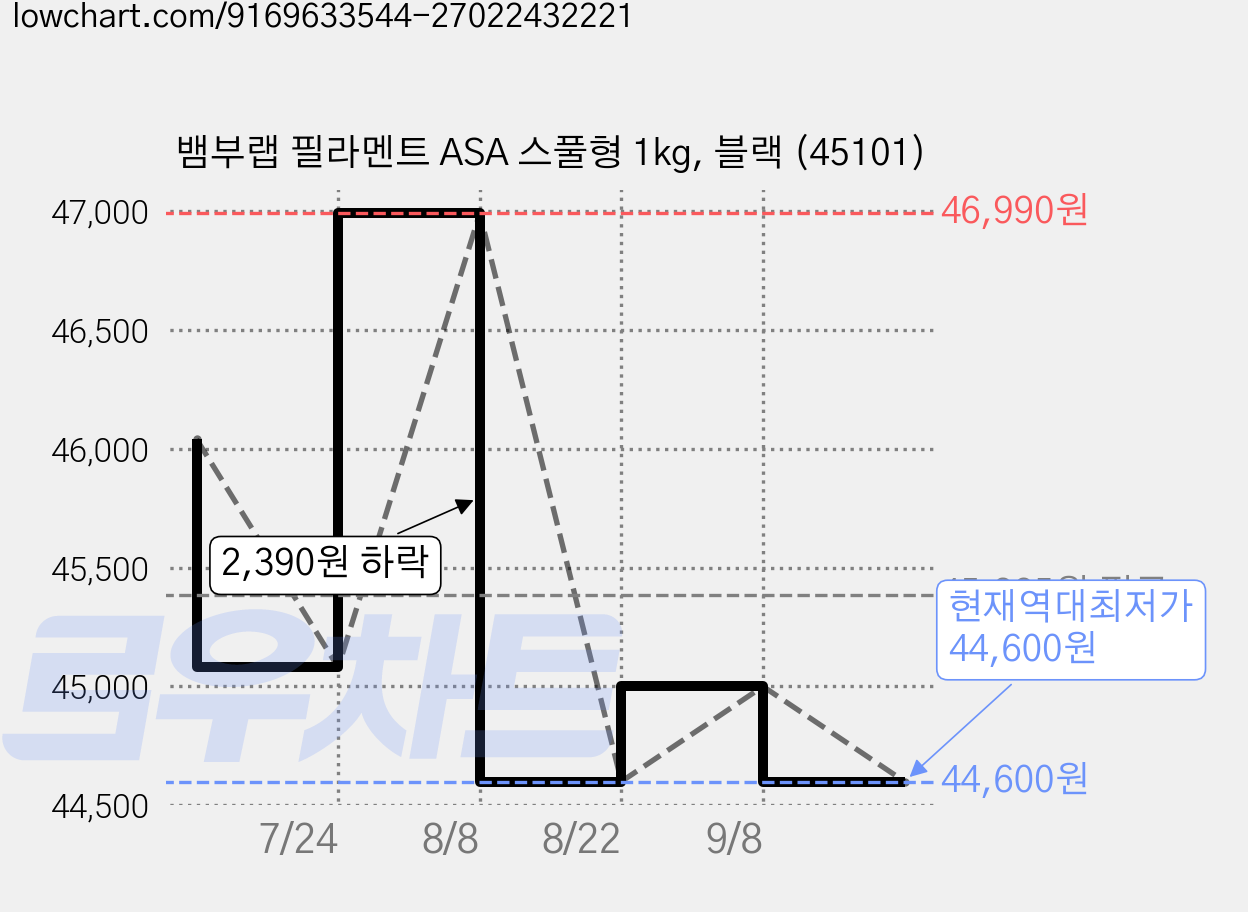 뱀부랩 필라멘트 ASA 스풀형 1kg, 블랙 (45101) 가격 변동 차트, 현재가 44,600원, 역대최저가