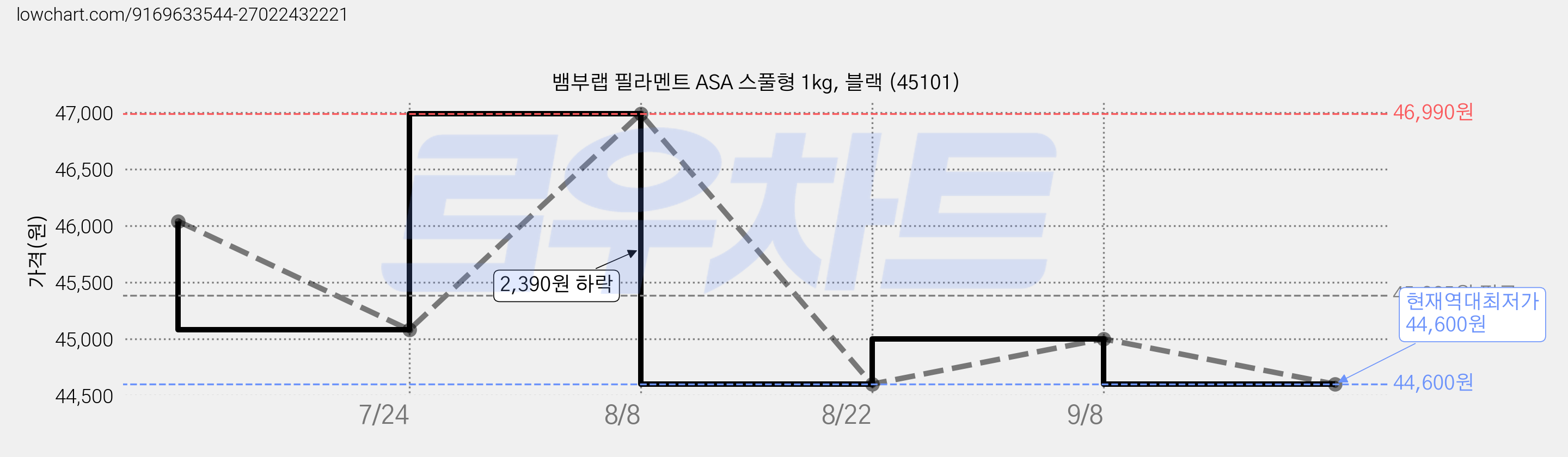 뱀부랩 필라멘트 ASA 스풀형 1kg, 블랙 (45101) 가격 변동 차트, 현재가 44,600원, 역대최저가