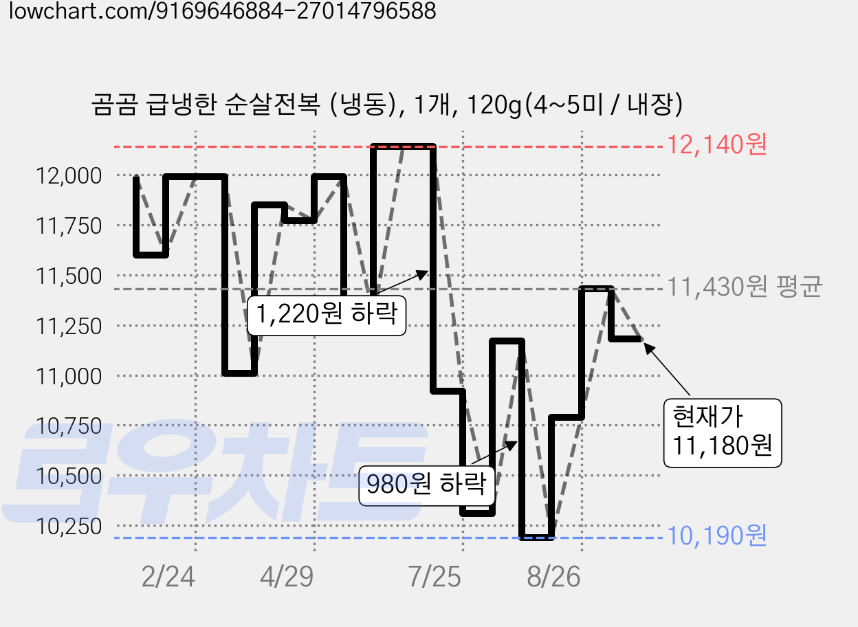 곰곰 급냉한 순살전복 (냉동), 1개, 120g(4~5미 / 내장) 가격 변동 차트, 현재가 11,180원, 관측 최저가 10,190원