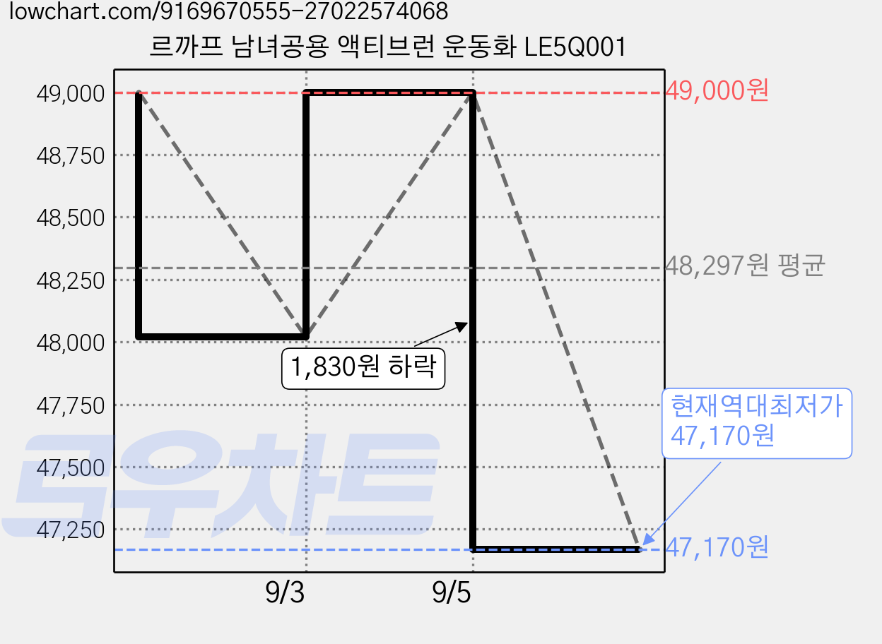 르까프 남녀공용 액티브런 운동화 LE5Q001 가격 변동 차트, 현재가 47,170원, 역대최저가