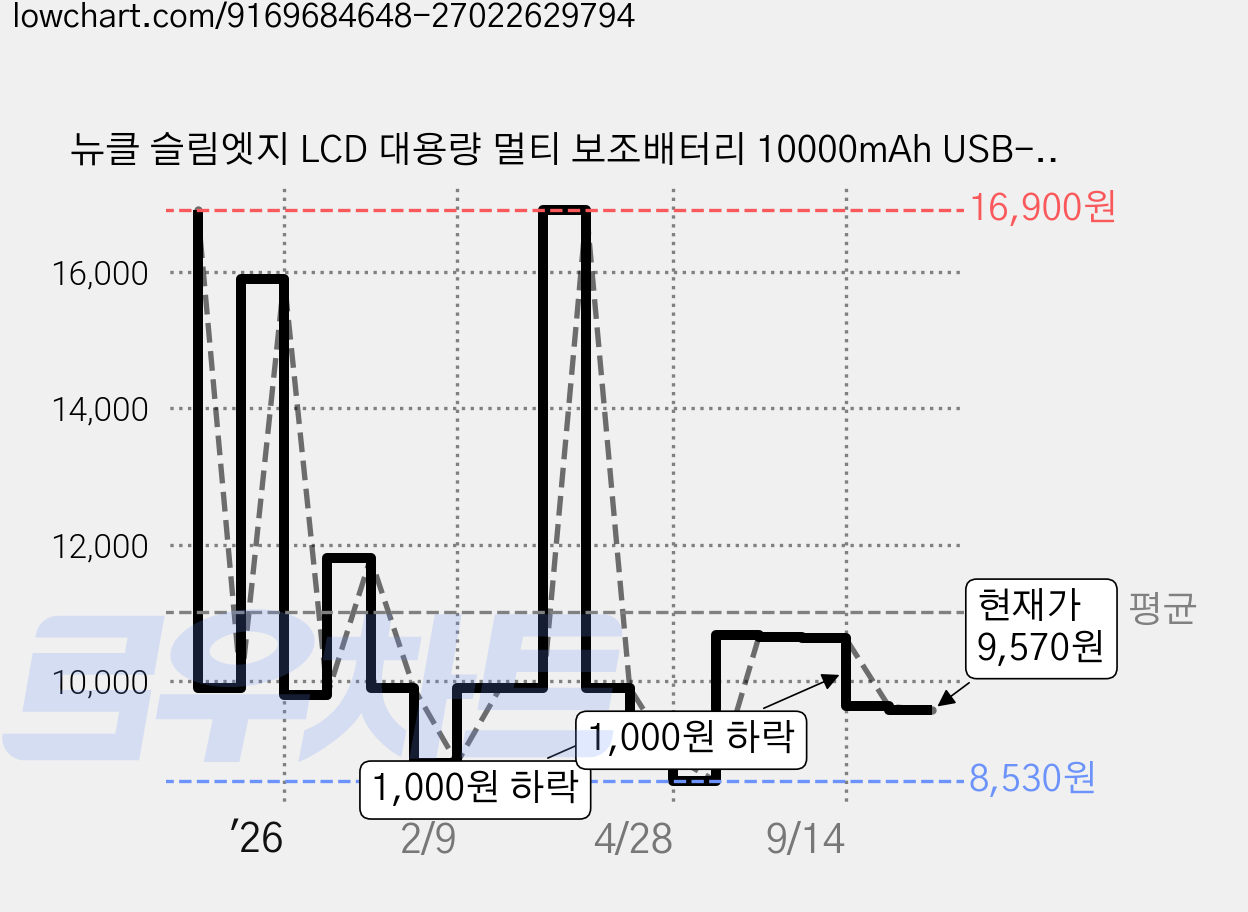 뉴클 슬림엣지 LCD 대용량 멀티 보조배터리 10000mAh USB-A, NCPB-10K-25-LG, 화이트 가격 변동 차트, 현재가 9,570원, 관측 최저가 8,530원