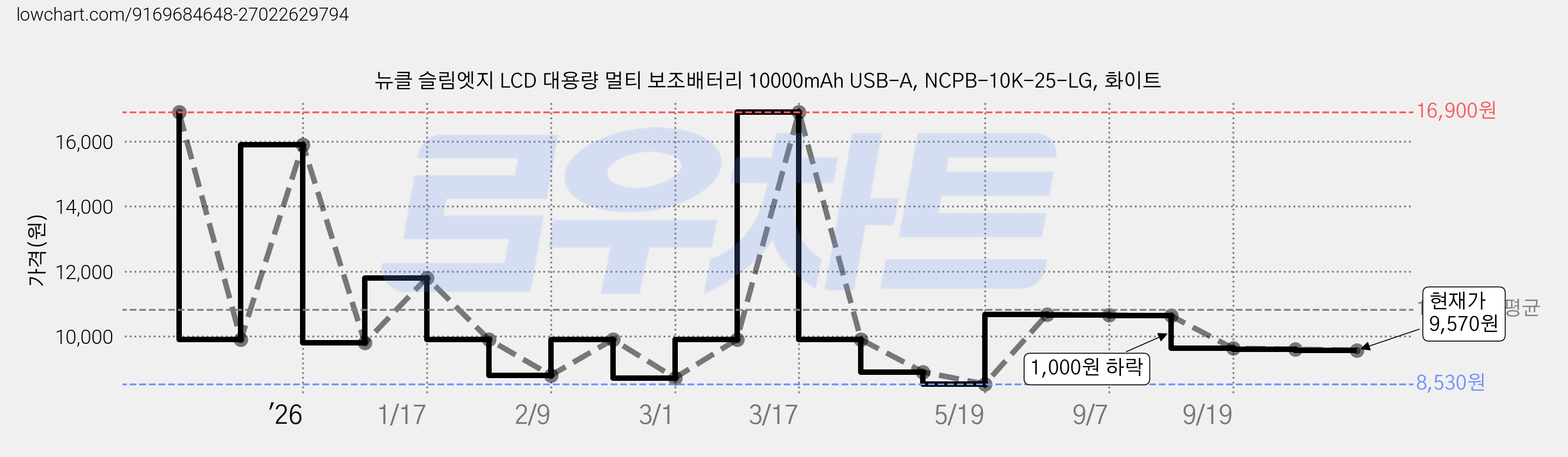 뉴클 슬림엣지 LCD 대용량 멀티 보조배터리 10000mAh USB-A, NCPB-10K-25-LG, 화이트 가격 변동 차트, 현재가 9,570원, 관측 최저가 8,530원
