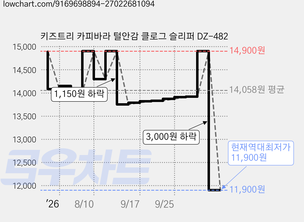 키즈트리 카피바라 털안감 클로그 슬리퍼 DZ-482 가격 변동 차트, 현재가 11,900원, 역대최저가