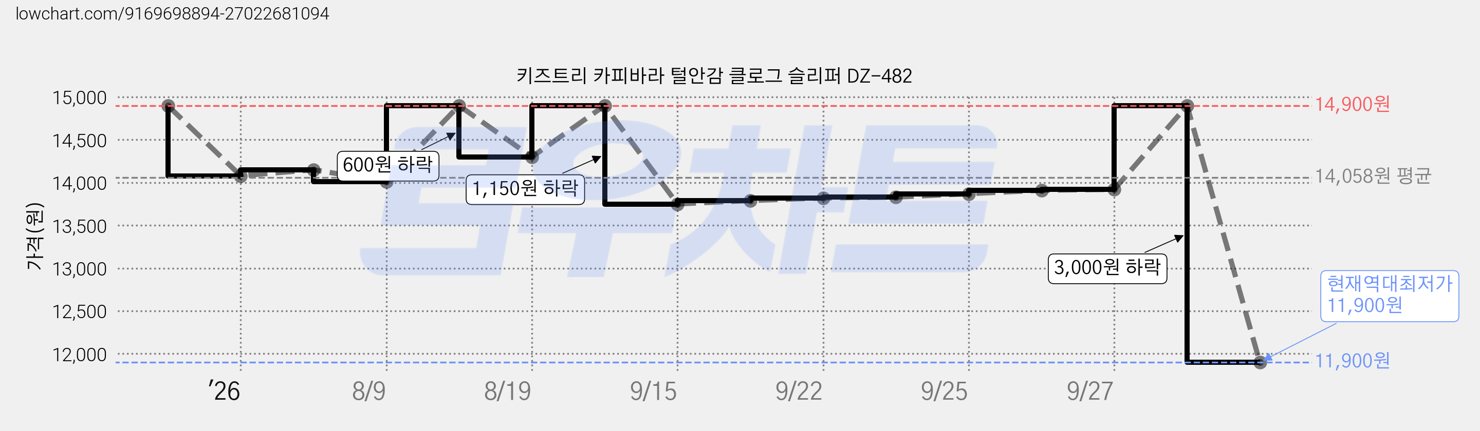 키즈트리 카피바라 털안감 클로그 슬리퍼 DZ-482 가격 변동 차트, 현재가 11,900원, 역대최저가