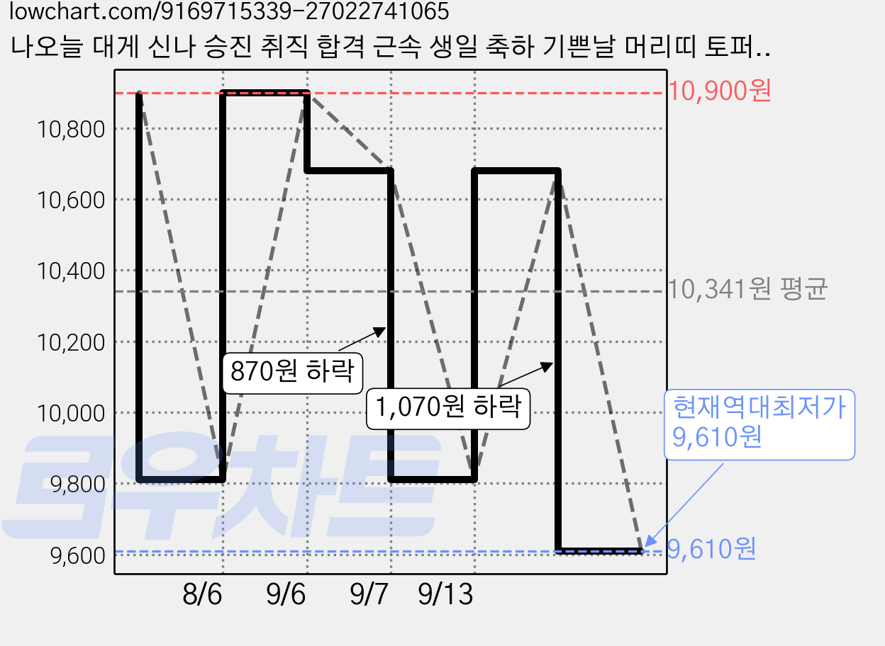 나오늘 대게 신나 승진 취직 합격 근속 생일 축하 기쁜날 머리띠 토퍼, 1개 가격 변동 차트, 현재가 9,610원, 역대최저가