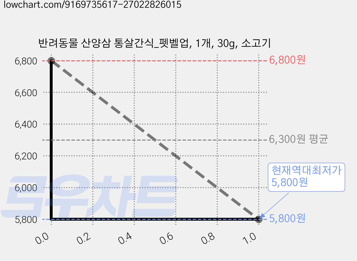 반려동물 산양삼 통살간식_펫벨업, 1개, 30g, 소고기 가격 변동 차트, 현재가 5,800원, 역대최저가