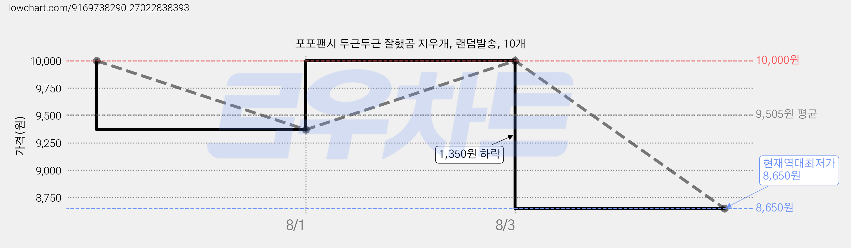 포포팬시 두근두근 잘했곰 지우개, 랜덤발송, 10개 가격 변동 차트, 현재가 8,650원, 역대최저가