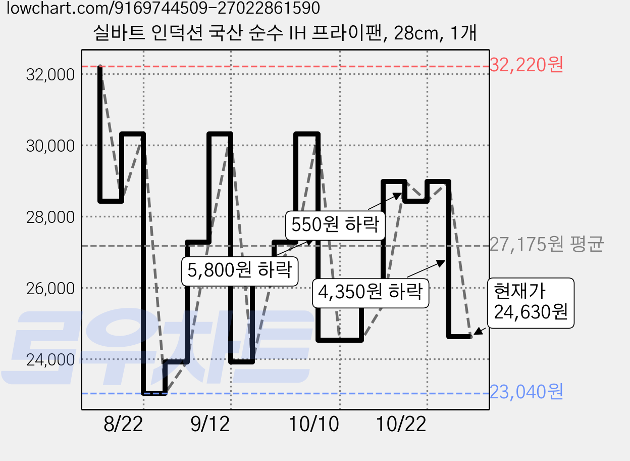실바트 인덕션 국산 순수 IH 프라이팬, 28cm, 1개 가격 변동 차트, 현재가 24,630원, 관측 최저가 23,040원