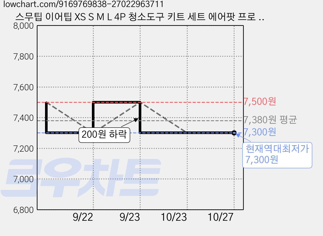 스무팁 이어팁 XS S M L 4P 청소도구 키트 세트 에어팟 프로 호환, 화이트(XS+S), 에어팟 프로2/1(공용), 화이트, 1세트 가격 변동 차트, 현재가 7,300원, 역대최저가