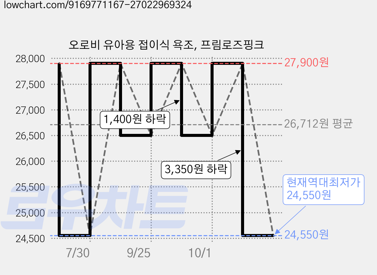 오로비 유아용 접이식 욕조, 프림로즈핑크 가격 변동 차트, 현재가 24,550원, 역대최저가