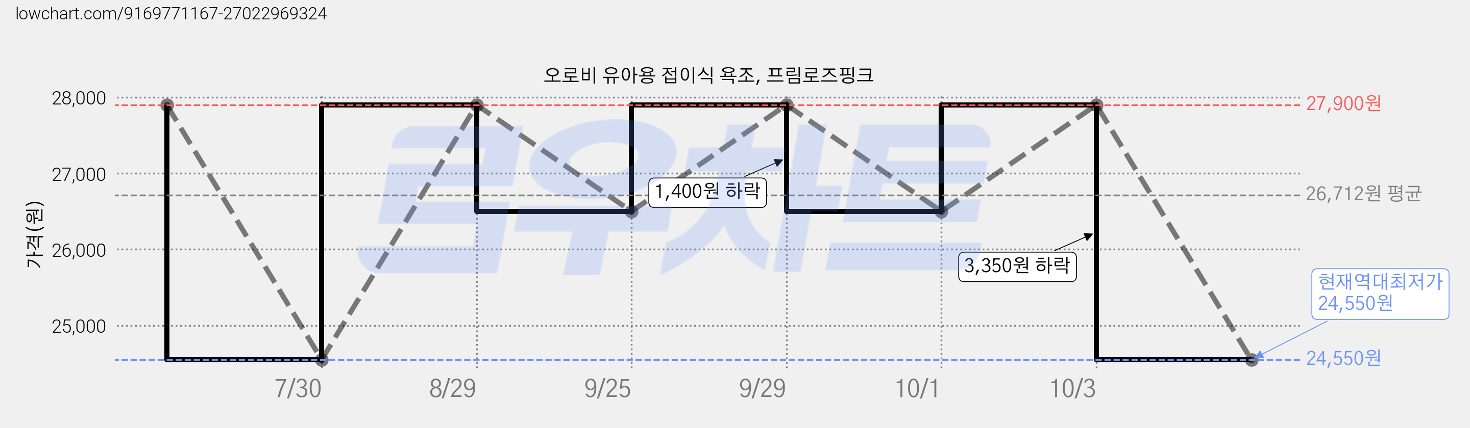 오로비 유아용 접이식 욕조, 프림로즈핑크 가격 변동 차트, 현재가 24,550원, 역대최저가