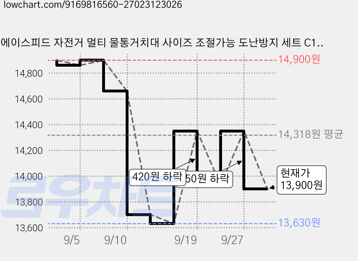 에이스피드 자전거 멀티 물통거치대 사이즈 조절가능 도난방지 세트 C136, 블랙, 1세트 가격 변동 차트, 현재가 13,900원, 관측 최저가 13,630원