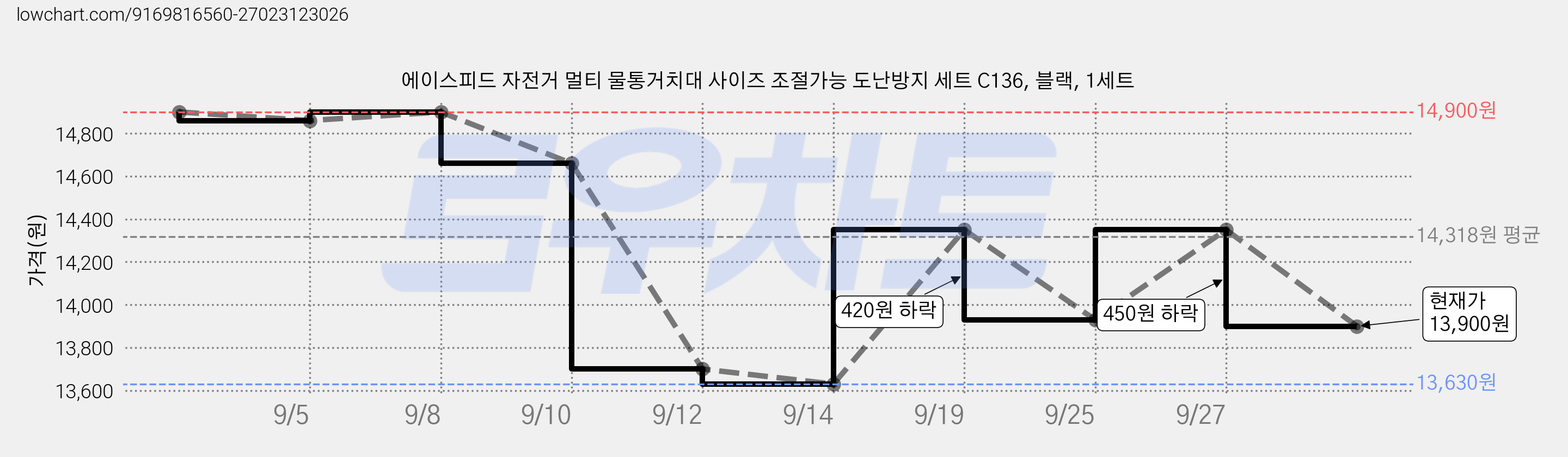 에이스피드 자전거 멀티 물통거치대 사이즈 조절가능 도난방지 세트 C136, 블랙, 1세트 가격 변동 차트, 현재가 13,900원, 관측 최저가 13,630원