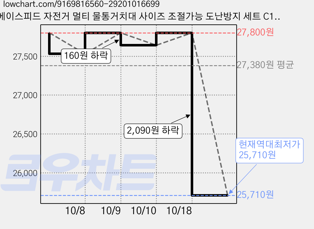 에이스피드 자전거 멀티 물통거치대 사이즈 조절가능 도난방지 세트 C136, 블랙, 2세트 가격 변동 차트, 현재가 25,710원, 역대최저가