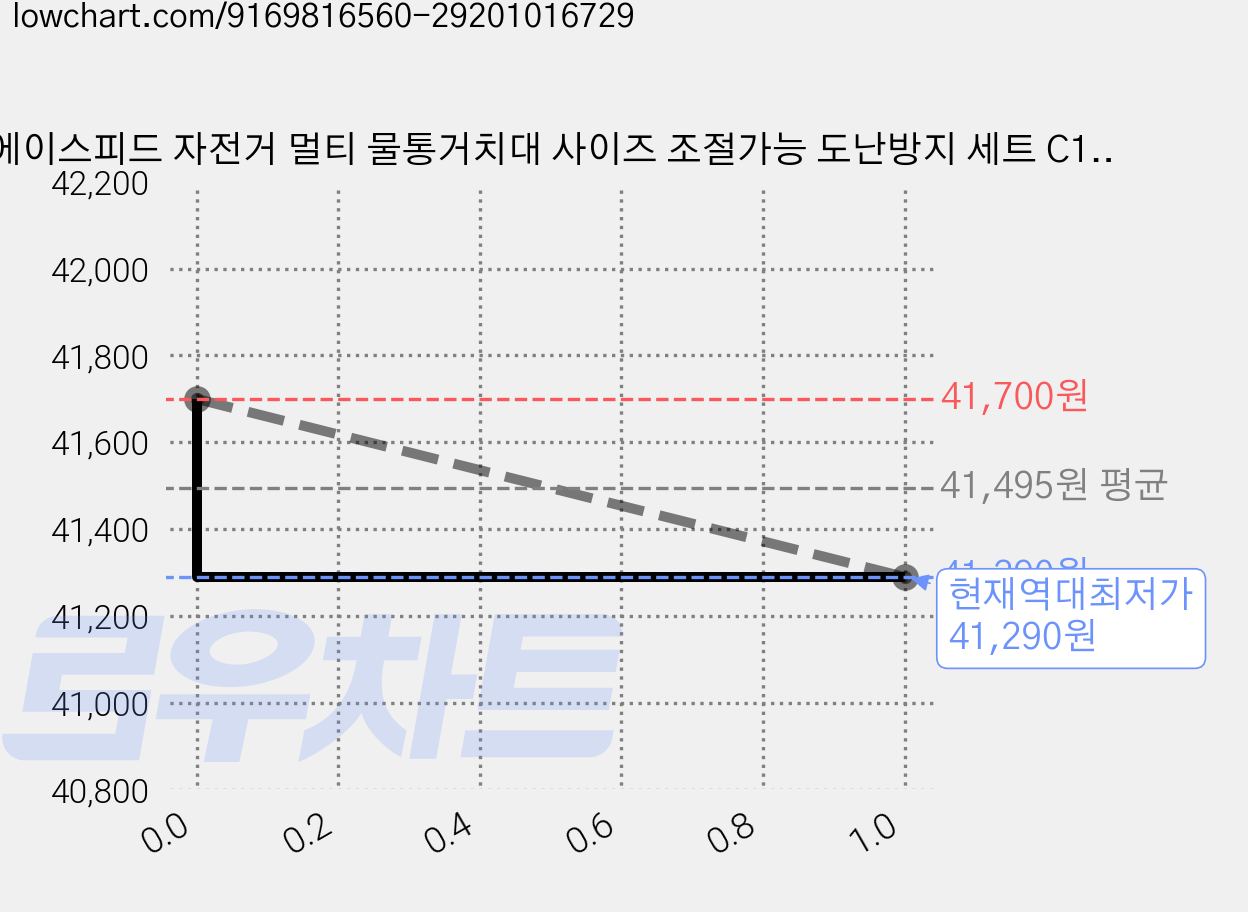 에이스피드 자전거 멀티 물통거치대 사이즈 조절가능 도난방지 세트 C136, 블랙, 3세트 가격 변동 차트, 현재가 41,290원, 역대최저가