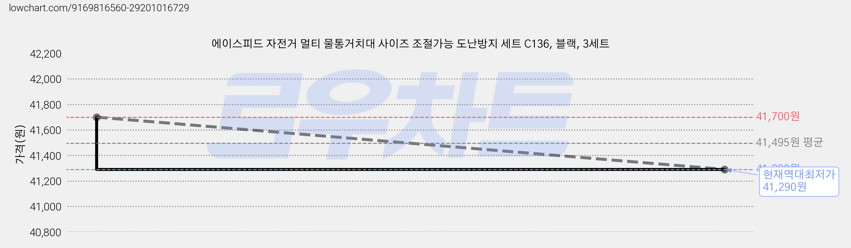 에이스피드 자전거 멀티 물통거치대 사이즈 조절가능 도난방지 세트 C136, 블랙, 3세트 가격 변동 차트, 현재가 41,290원, 역대최저가