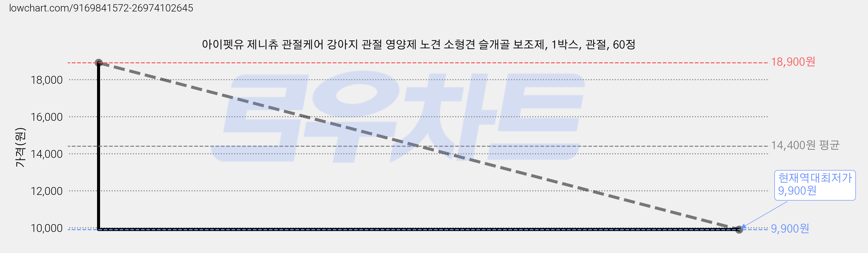 아이펫유 제니츄 관절케어 강아지 관절 영양제 노견 소형견 슬개골 보조제, 1박스, 관절, 60정 가격 변동 차트, 현재가 9,900원, 역대최저가