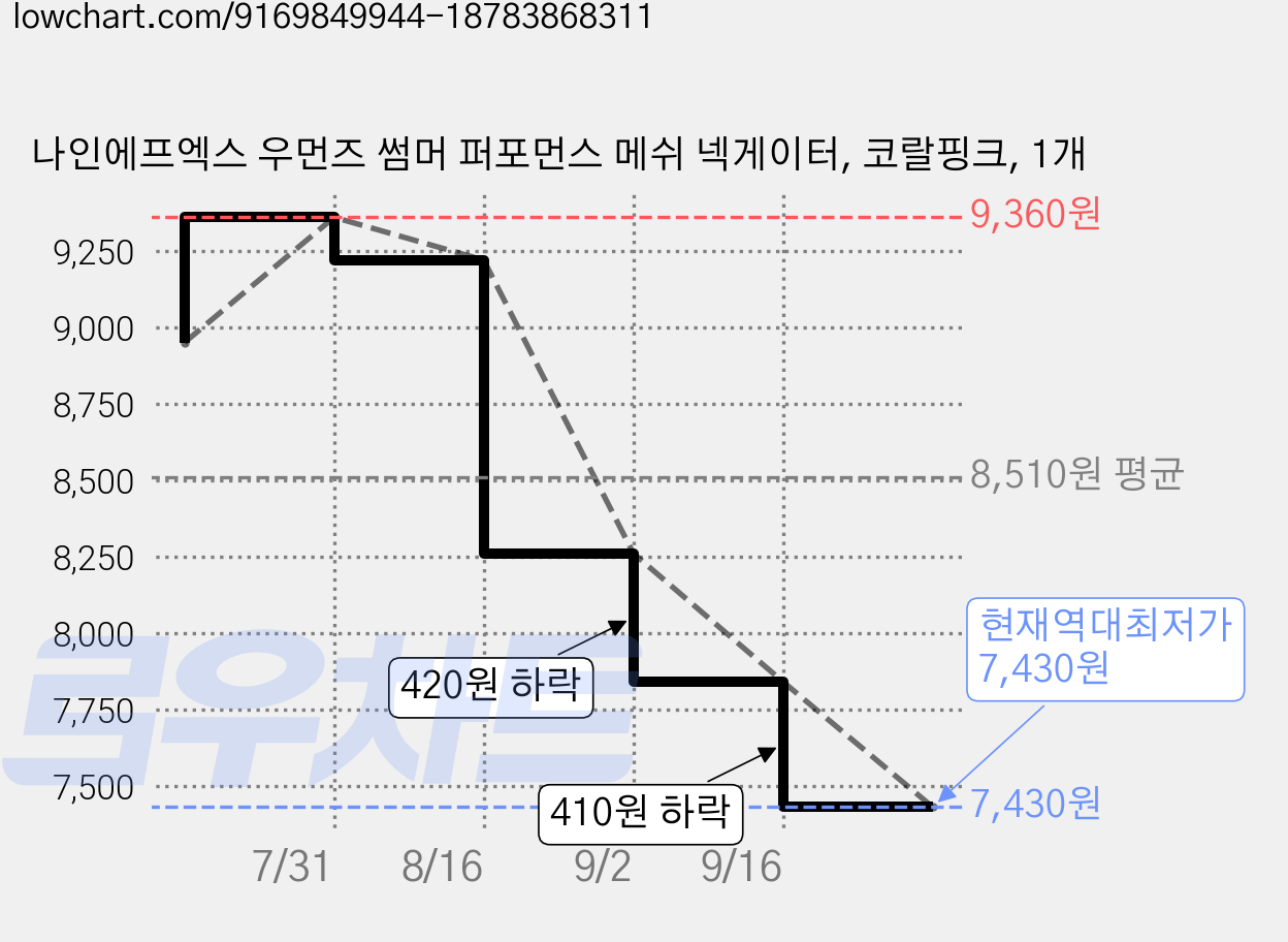 나인에프엑스 우먼즈 썸머 퍼포먼스 메쉬 넥게이터, 코랄핑크, 1개 가격 변동 차트, 현재가 7,430원, 역대최저가