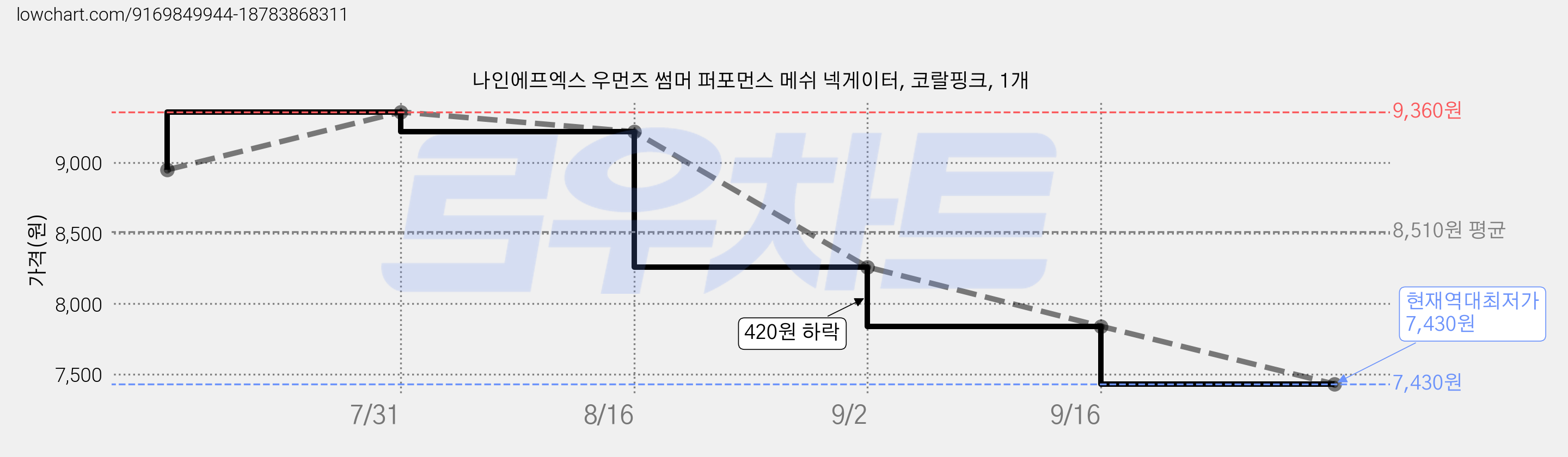나인에프엑스 우먼즈 썸머 퍼포먼스 메쉬 넥게이터, 코랄핑크, 1개 가격 변동 차트, 현재가 7,430원, 역대최저가