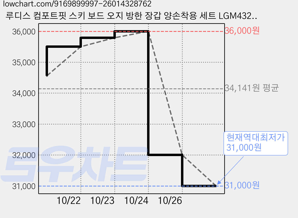 루디스 컴포트핏 스키 보드 오지 방한 장갑 양손착용 세트 LGM432GA, COCONUT, 1세트 가격 변동 차트, 현재가 31,000원, 역대최저가