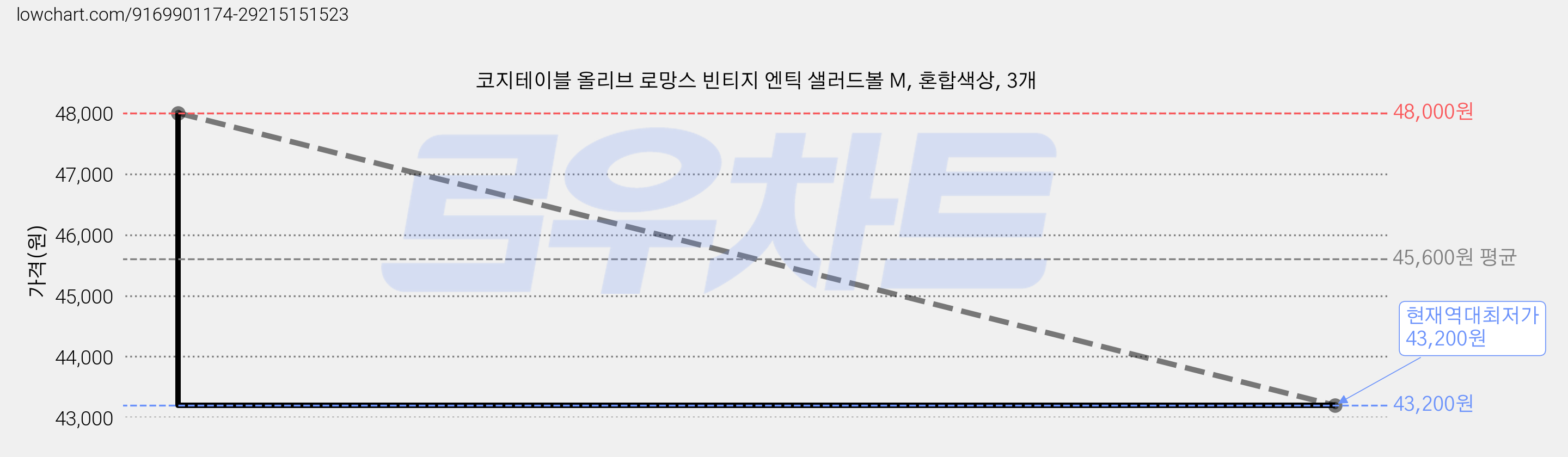 코지테이블 올리브 로망스 빈티지 엔틱 샐러드볼 M, 혼합색상, 3개 가격 변동 차트, 현재가 43,200원, 역대최저가