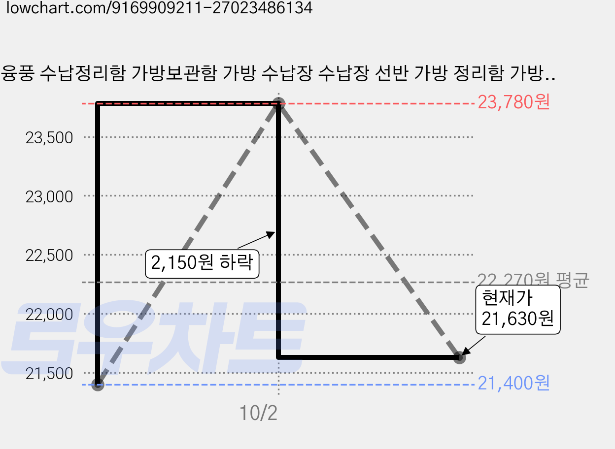 융풍 수납정리함 가방보관함 가방 수납장 수납장 선반 가방 정리함 가방 정리대, 1개, 블랙 가격 변동 차트, 현재가 21,630원, 관측 최저가 21,400원