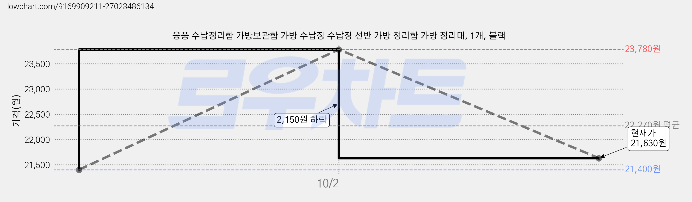 융풍 수납정리함 가방보관함 가방 수납장 수납장 선반 가방 정리함 가방 정리대, 1개, 블랙 가격 변동 차트, 현재가 21,630원, 관측 최저가 21,400원