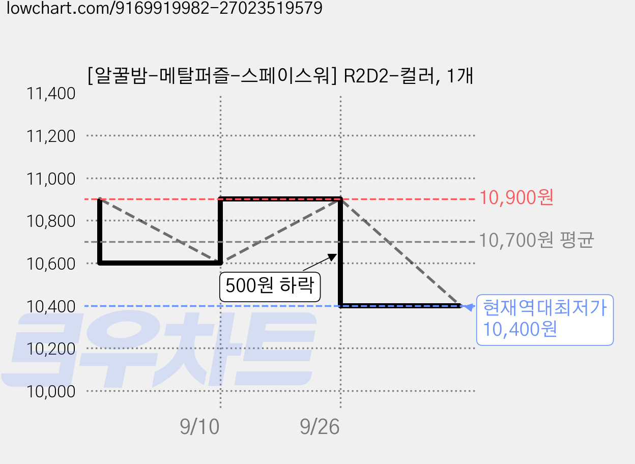 [알꿀밤-메탈퍼즐-스페이스워] R2D2-컬러, 1개 가격 변동 차트, 현재가 10,400원, 역대최저가
