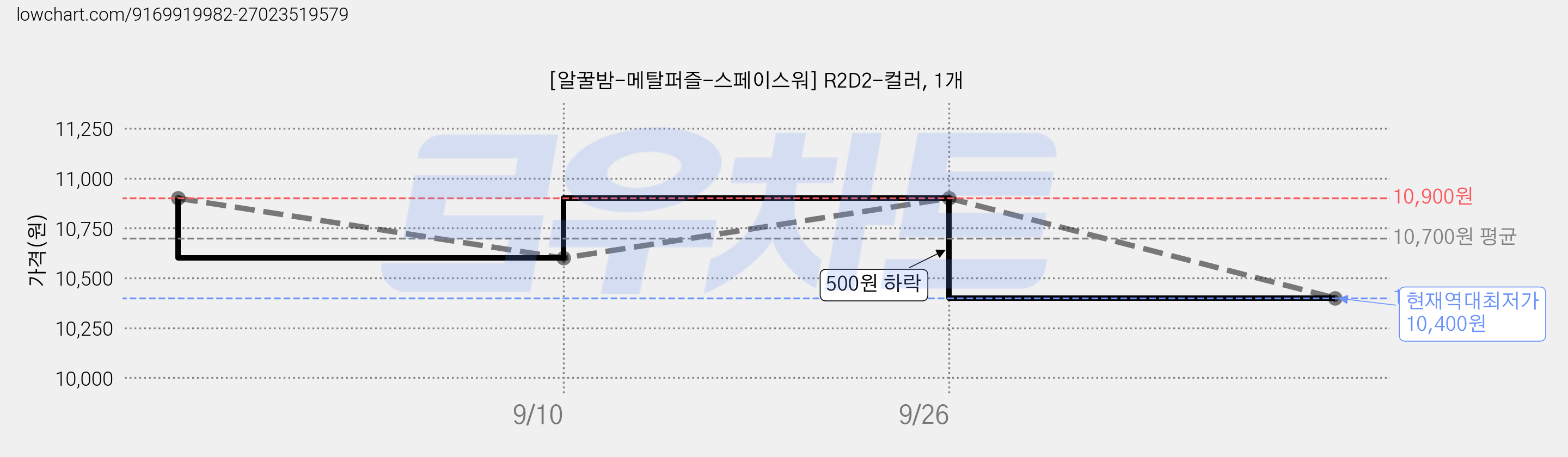 [알꿀밤-메탈퍼즐-스페이스워] R2D2-컬러, 1개 가격 변동 차트, 현재가 10,400원, 역대최저가