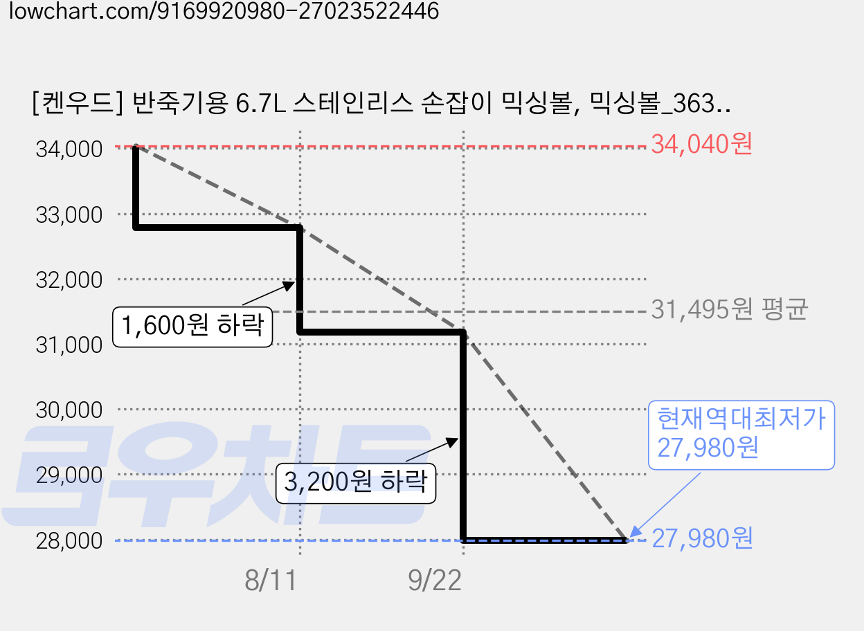 [켄우드] 반죽기용 6.7L 스테인리스 손잡이 믹싱볼, 믹싱볼_36386A, 단품 가격 변동 차트, 현재가 27,980원, 역대최저가