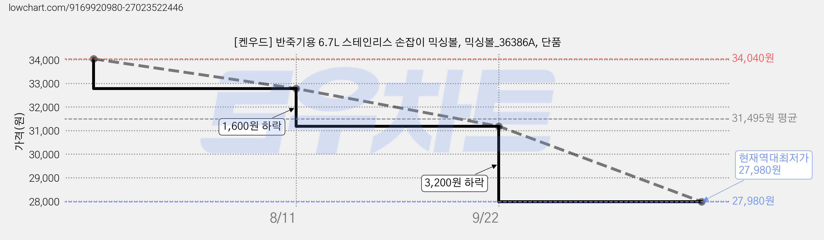 [켄우드] 반죽기용 6.7L 스테인리스 손잡이 믹싱볼, 믹싱볼_36386A, 단품 가격 변동 차트, 현재가 27,980원, 역대최저가
