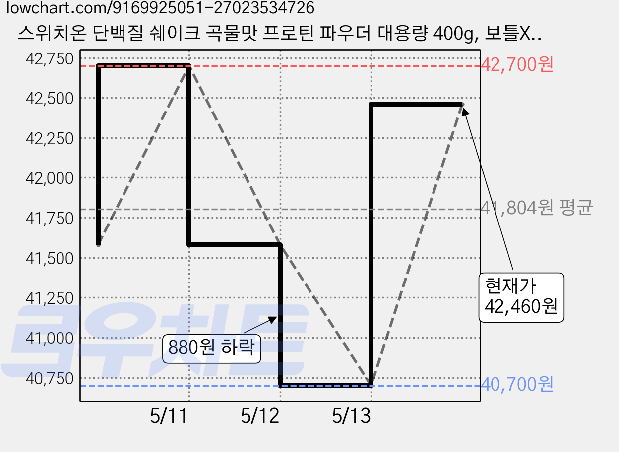 스위치온 단백질 쉐이크 곡물맛 프로틴 파우더 대용량 400g, 보틀X, 1개 가격 변동 차트, 현재가 42,460원, 관측 최저가 40,700원