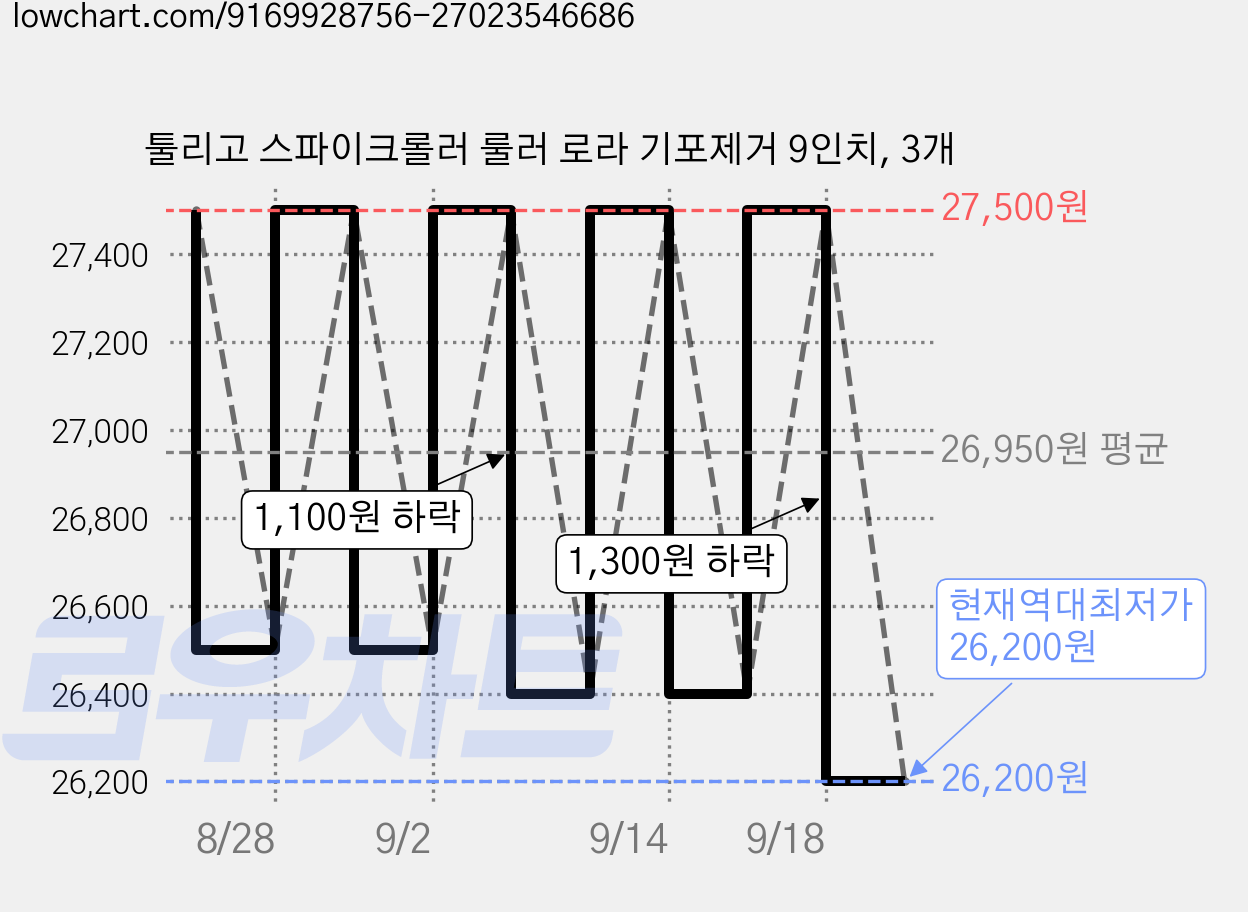 툴리고 스파이크롤러 룰러 로라 기포제거 9인치, 3개 가격 변동 차트, 현재가 26,200원, 역대최저가