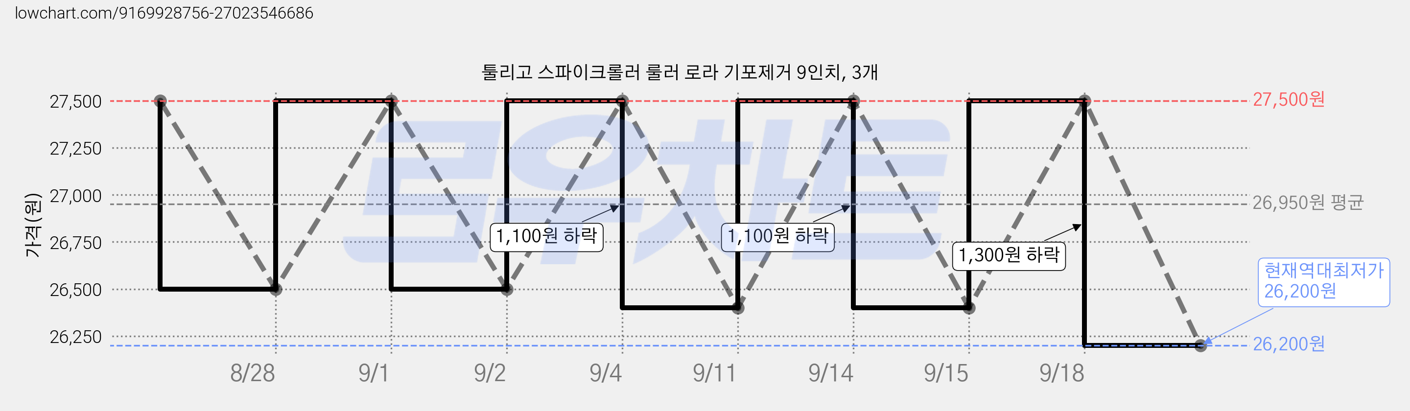 툴리고 스파이크롤러 룰러 로라 기포제거 9인치, 3개 가격 변동 차트, 현재가 26,200원, 역대최저가