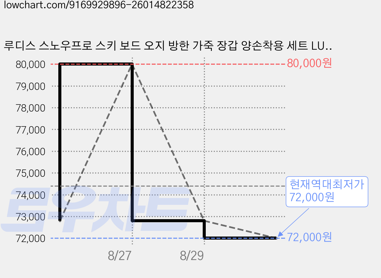 루디스 스노우프로 스키 보드 오지 방한 가죽 장갑 양손착용 세트 LUP01MG08, BLACK, 1세트 가격 변동 차트, 현재가 72,000원, 역대최저가