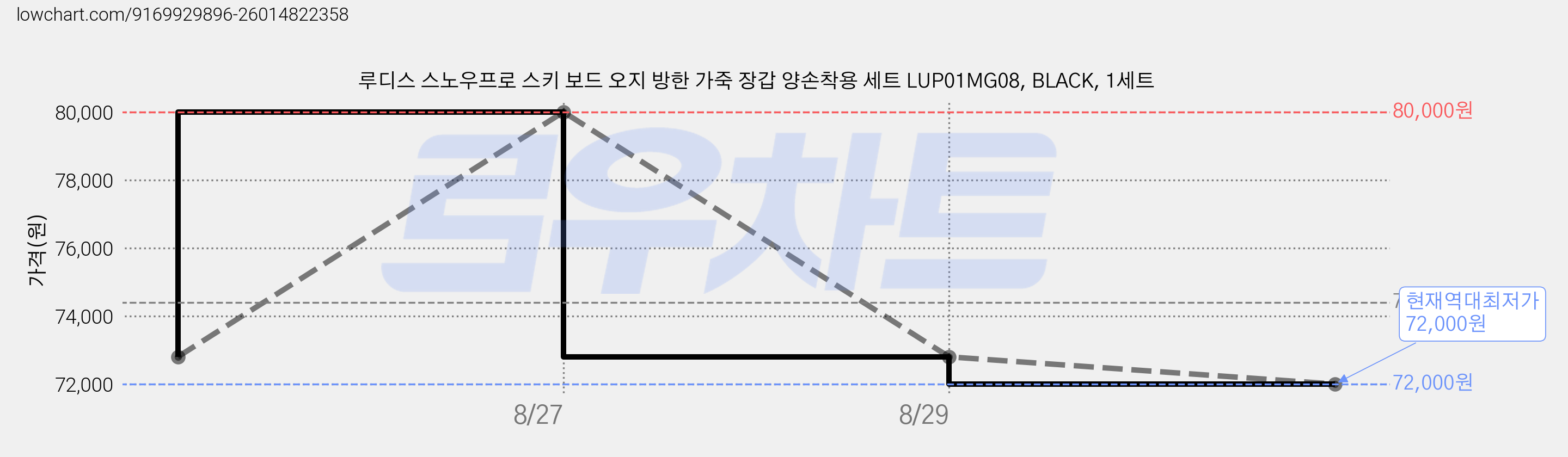 루디스 스노우프로 스키 보드 오지 방한 가죽 장갑 양손착용 세트 LUP01MG08, BLACK, 1세트 가격 변동 차트, 현재가 72,000원, 역대최저가