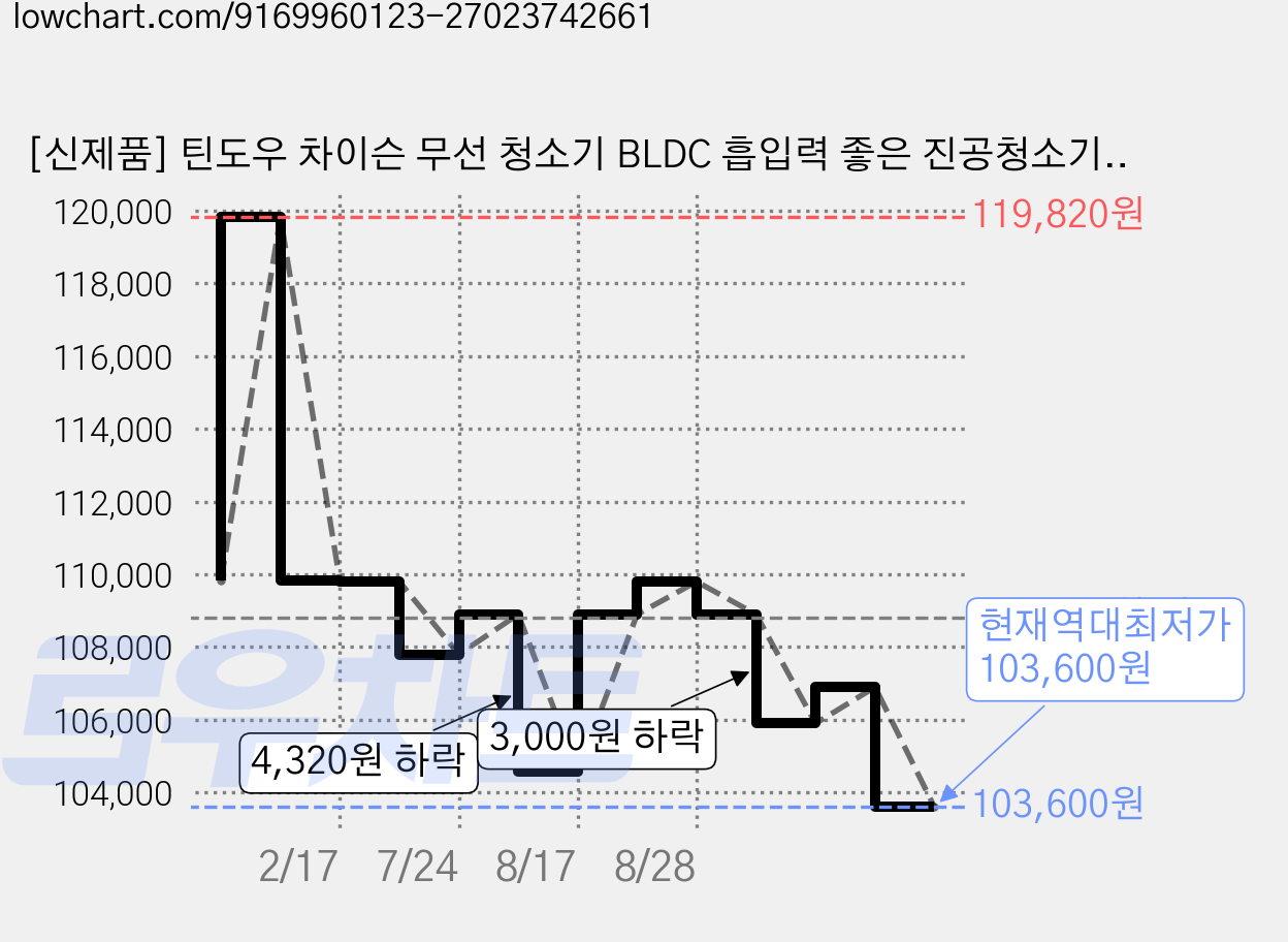 [신제품] 틴도우 차이슨 무선 청소기 BLDC 흡입력 좋은 진공청소기+거치대+물걸레 키트, 화이트, 차이슨 THE NEW 가격 변동 차트, 현재가 103,600원, 역대최저가
