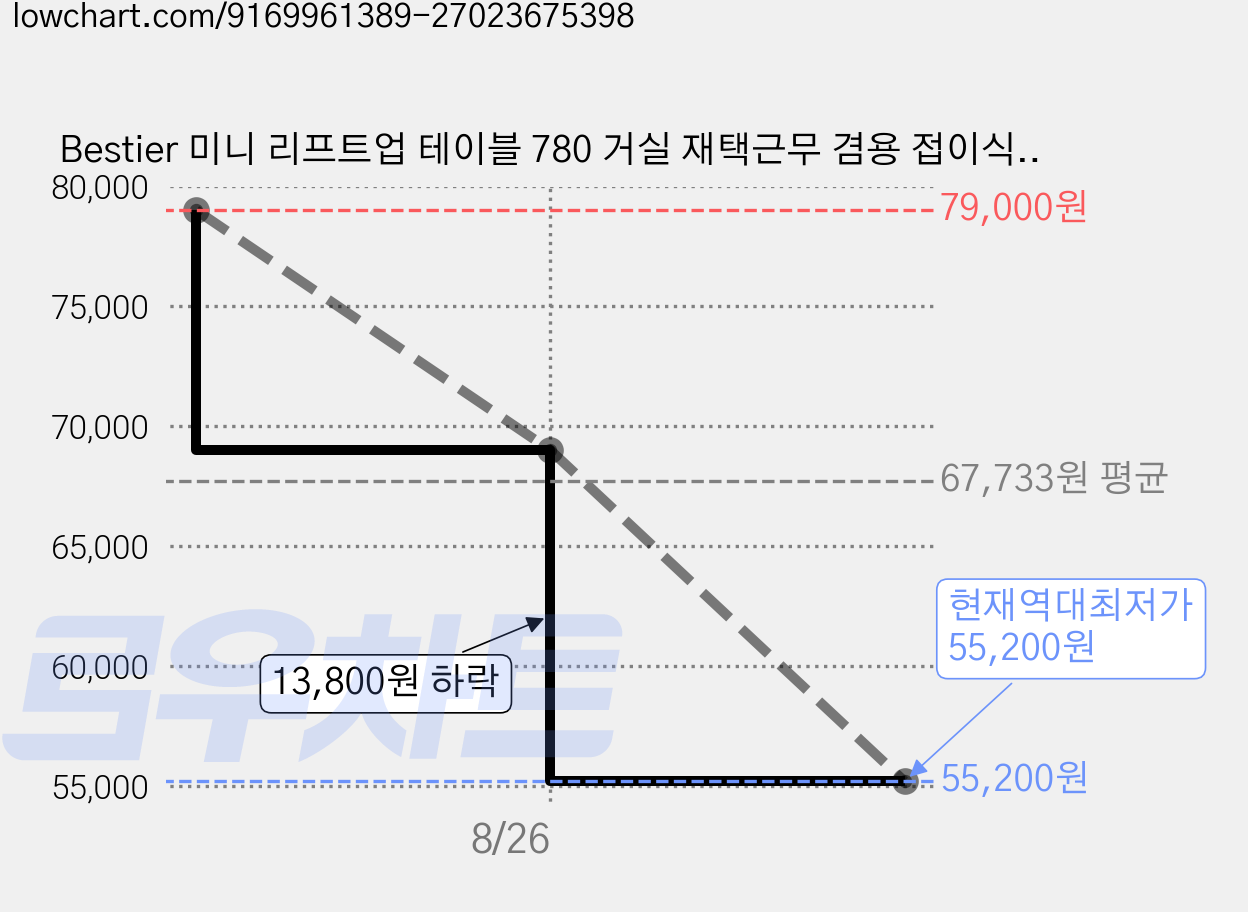 Bestier 미니 리프트업 테이블 780 거실 재택근무 겸용 접이식 원목 소파 테이블, 원목색 가격 변동 차트, 현재가 55,200원, 역대최저가