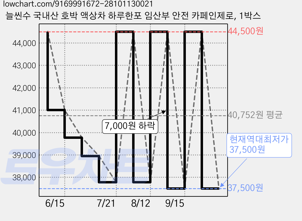 늘씬수 국내산 호박 액상차 하루한포 임산부 안전 카페인제로, 1박스 가격 변동 차트, 현재가 37,500원, 역대최저가