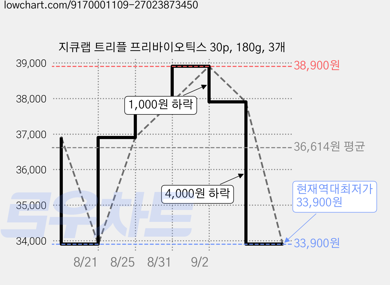 지큐랩 트리플 프리바이오틱스 30p, 180g, 3개 가격 변동 차트, 현재가 33,900원, 역대최저가