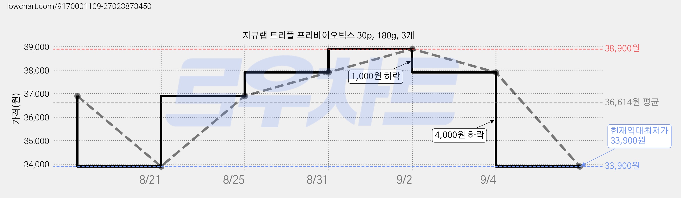 지큐랩 트리플 프리바이오틱스 30p, 180g, 3개 가격 변동 차트, 현재가 33,900원, 역대최저가