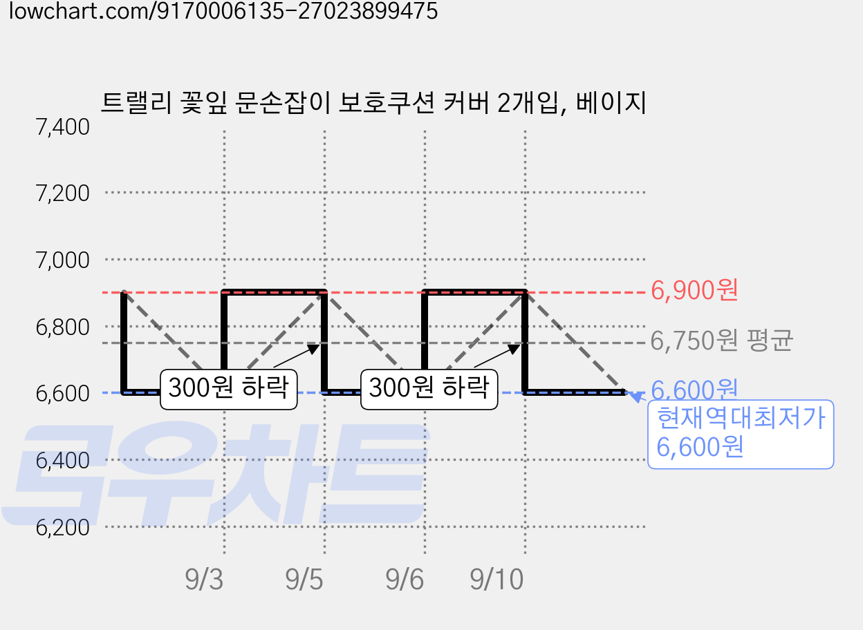 트랠리 꽃잎 문손잡이 보호쿠션 커버 2개입, 베이지 가격 변동 차트, 현재가 6,600원, 역대최저가