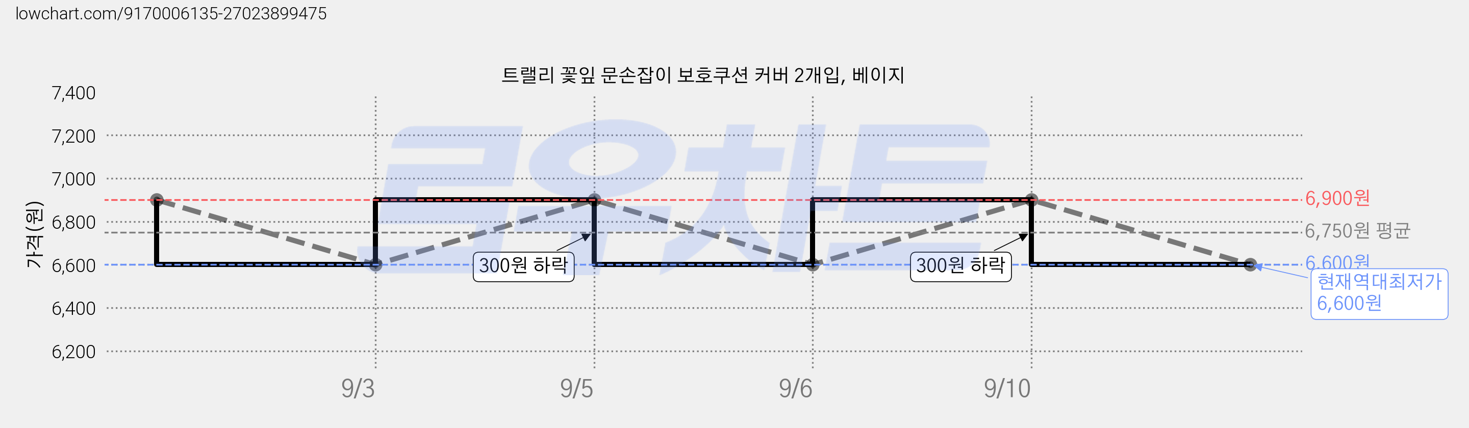 트랠리 꽃잎 문손잡이 보호쿠션 커버 2개입, 베이지 가격 변동 차트, 현재가 6,600원, 역대최저가