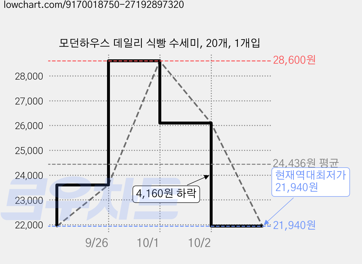 모던하우스 데일리 식빵 수세미, 20개, 1개입 가격 변동 차트, 현재가 21,940원, 역대최저가